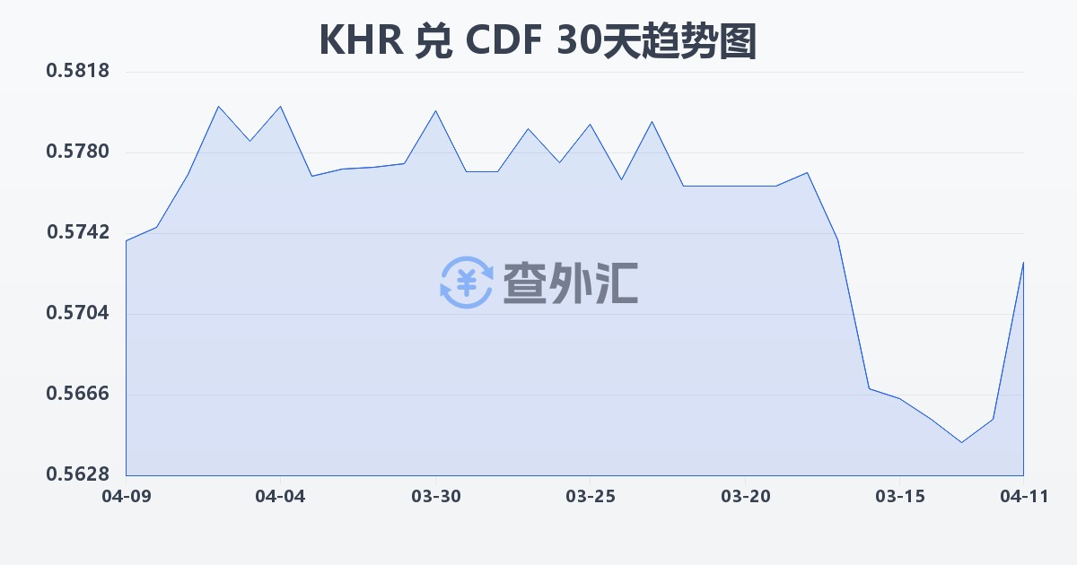 柬埔寨瑞尔兑刚果法郎(KHR/CDF)近30天汇率走势图