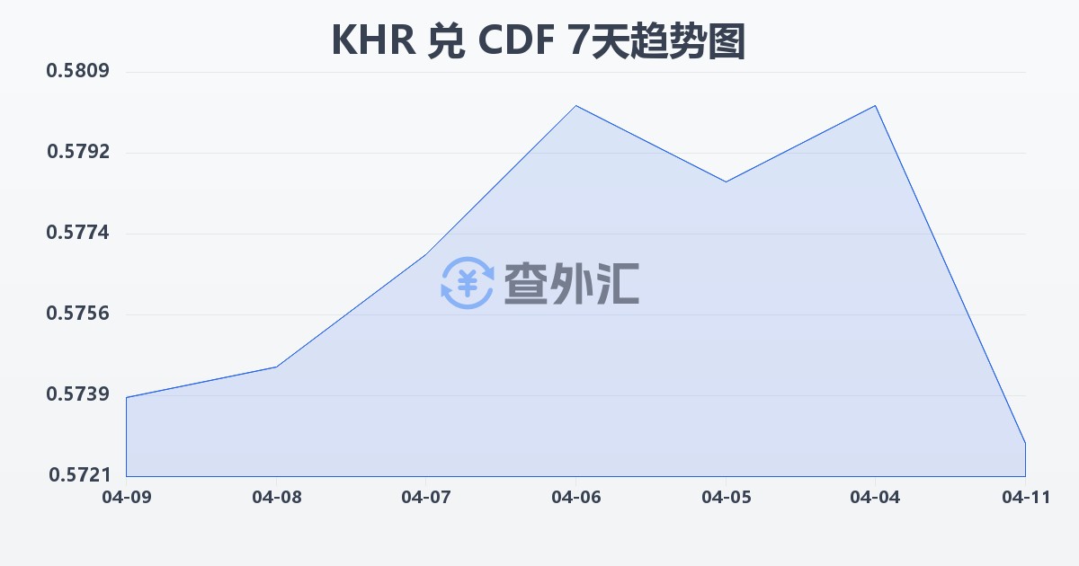 柬埔寨瑞尔兑刚果法郎(KHR/CDF)近7天汇率走势图