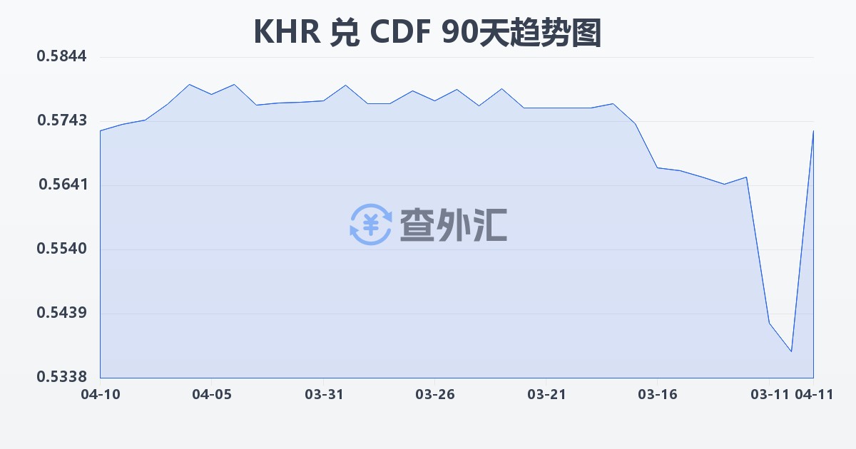 柬埔寨瑞尔兑刚果法郎(KHR/CDF)近90天汇率走势图