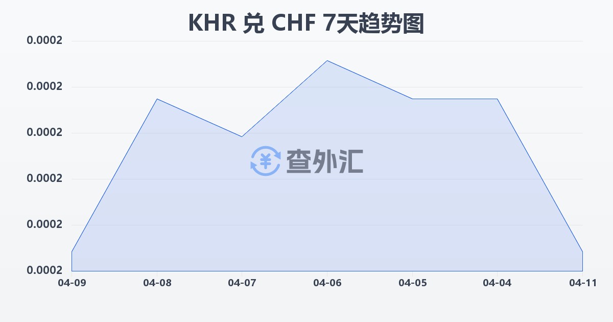 柬埔寨瑞尔兑瑞士法郎(KHR/CHF)近7天汇率走势图