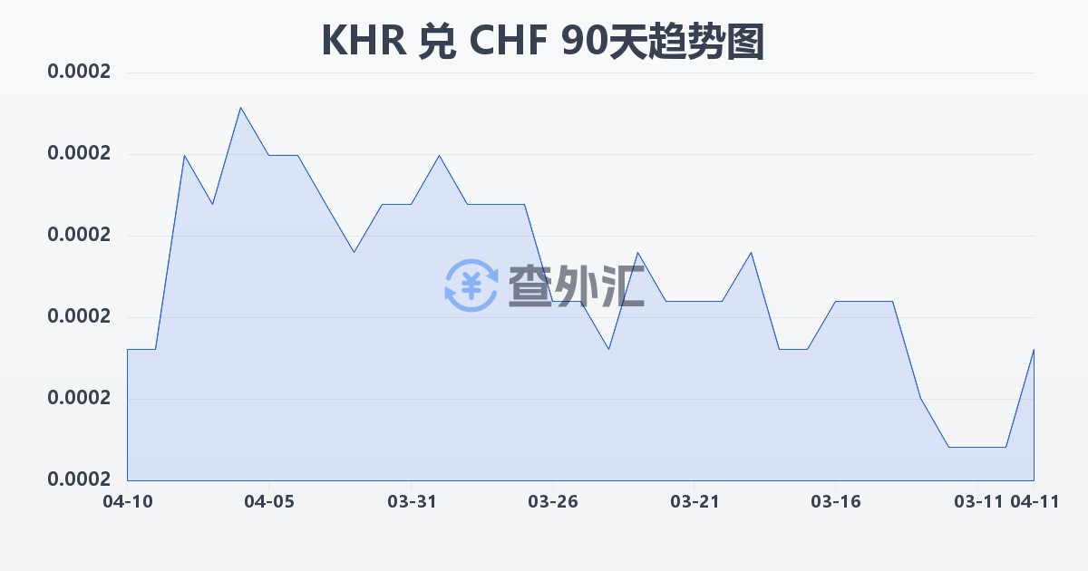 柬埔寨瑞尔兑瑞士法郎(KHR/CHF)近90天汇率走势图