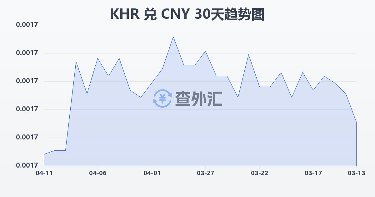 柬埔寨瑞尔兑人民币(KHR/CNY)近30天汇率走势图