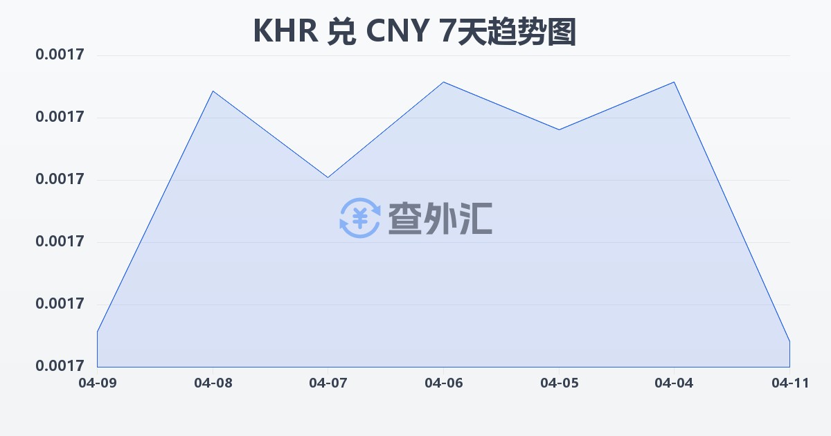 柬埔寨瑞尔兑人民币(KHR/CNY)近7天汇率走势图