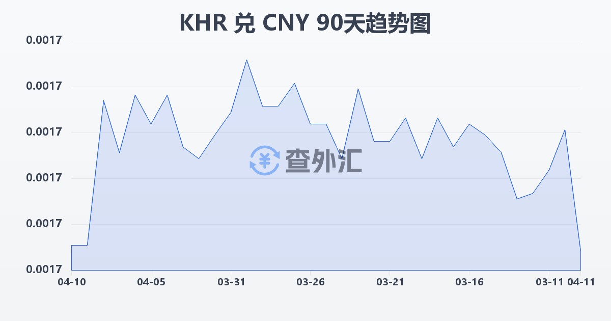 柬埔寨瑞尔兑人民币(KHR/CNY)近90天汇率走势图