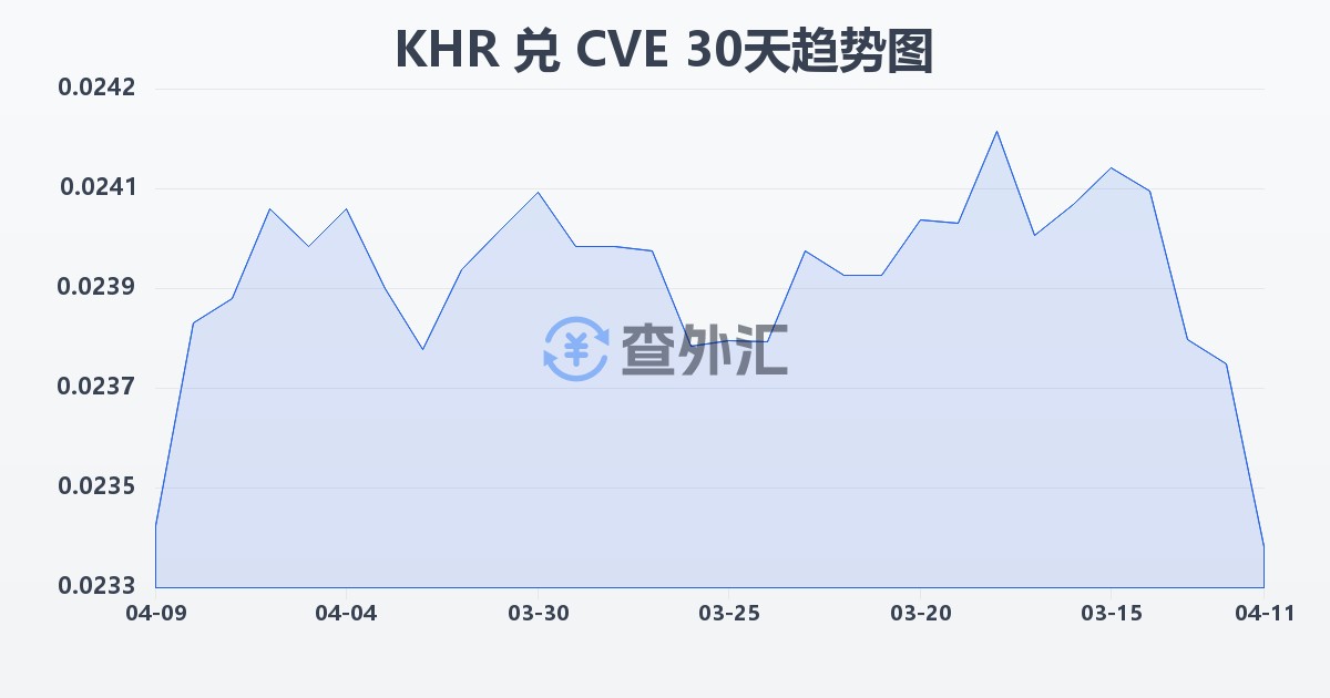 柬埔寨瑞尔兑佛得角埃斯库多(KHR/CVE)近30天汇率走势图