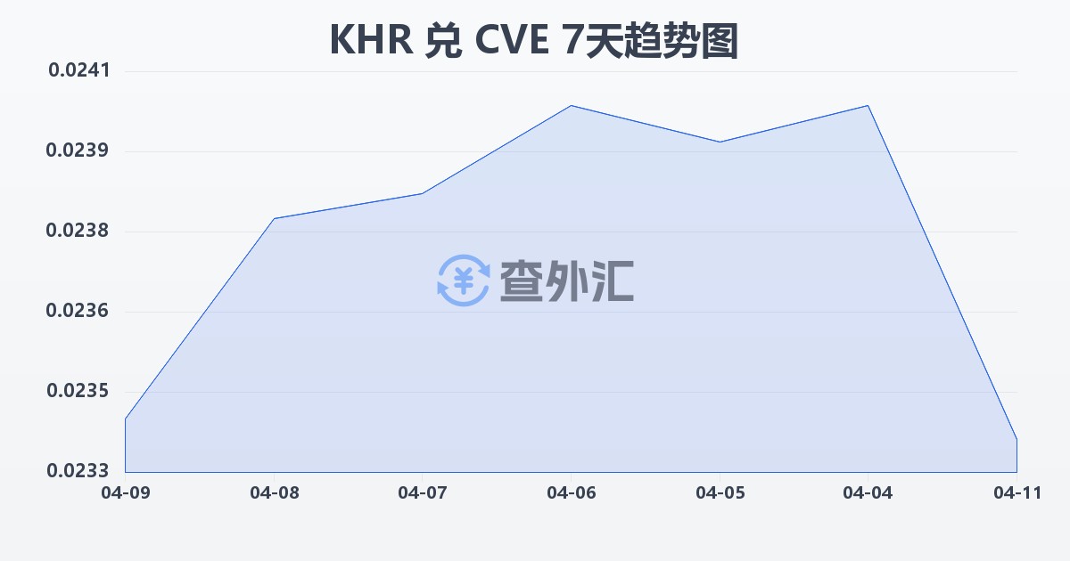 柬埔寨瑞尔兑佛得角埃斯库多(KHR/CVE)近7天汇率走势图