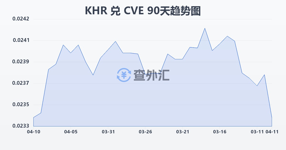 柬埔寨瑞尔兑佛得角埃斯库多(KHR/CVE)近90天汇率走势图