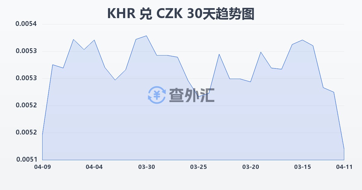柬埔寨瑞尔兑捷克克朗(KHR/CZK)近30天汇率走势图