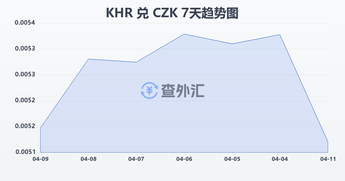 柬埔寨瑞尔兑捷克克朗(KHR/CZK)近7天汇率走势图