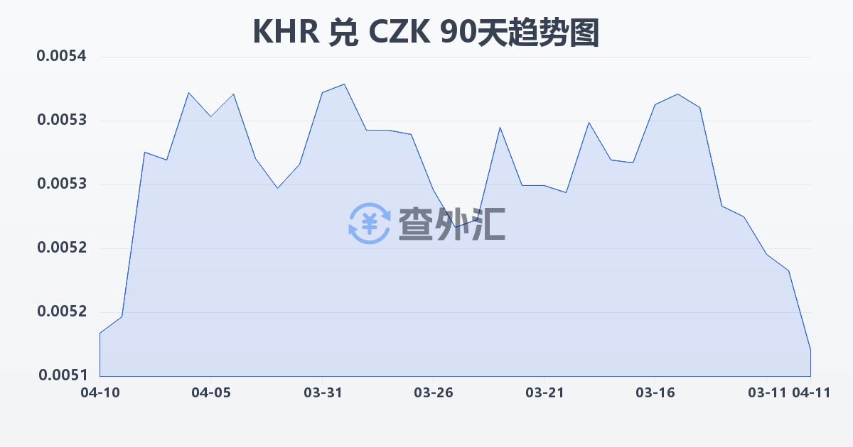 柬埔寨瑞尔兑捷克克朗(KHR/CZK)近90天汇率走势图