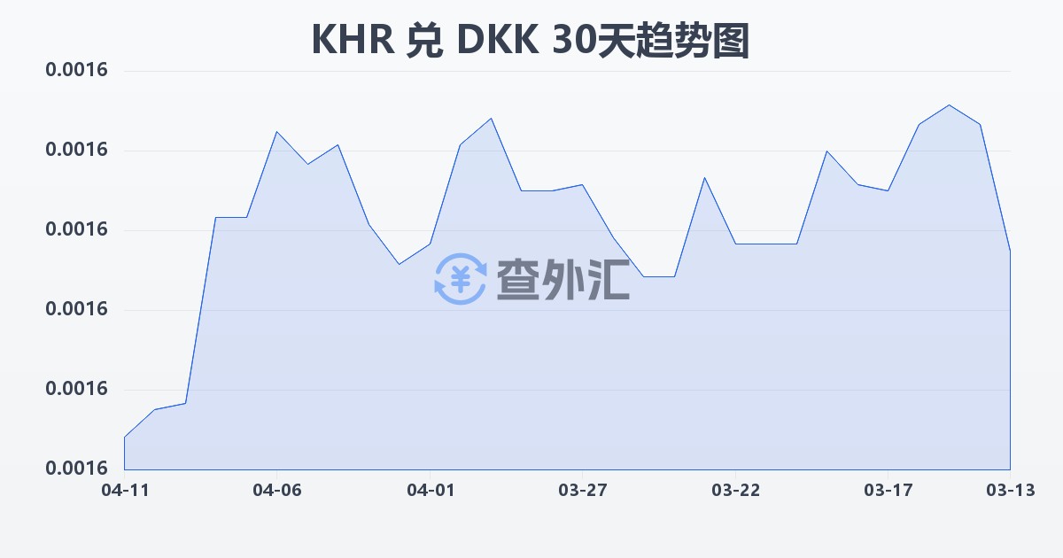柬埔寨瑞尔兑丹麦克朗(KHR/DKK)近30天汇率走势图