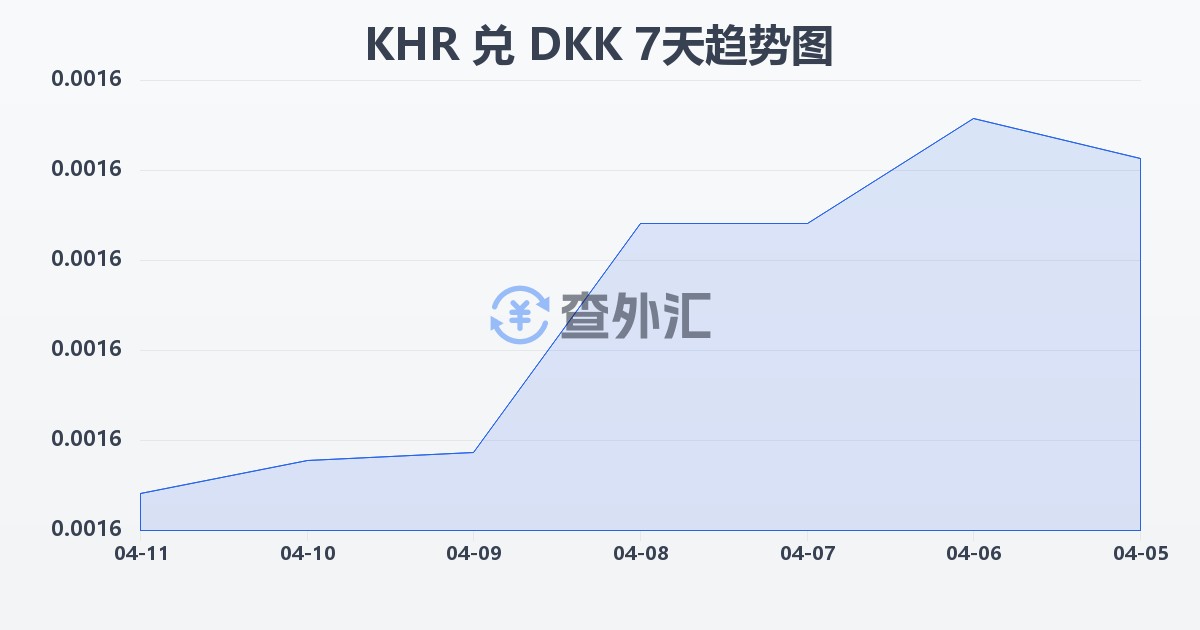 柬埔寨瑞尔兑丹麦克朗(KHR/DKK)近7天汇率走势图