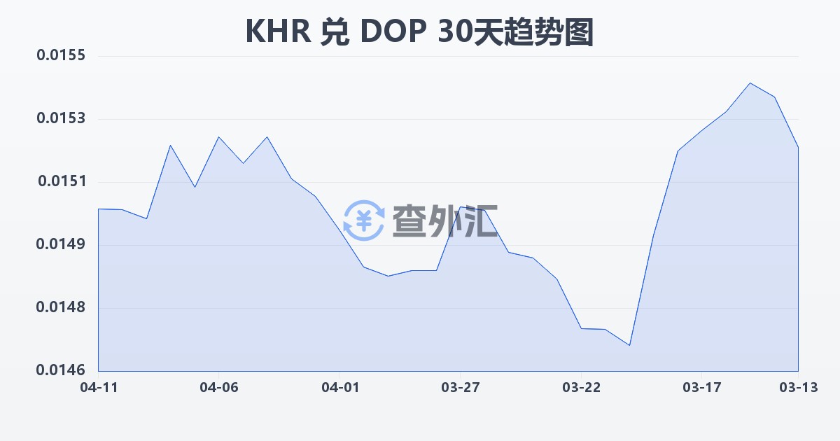 柬埔寨瑞尔兑多米尼加比索(KHR/DOP)近30天汇率走势图