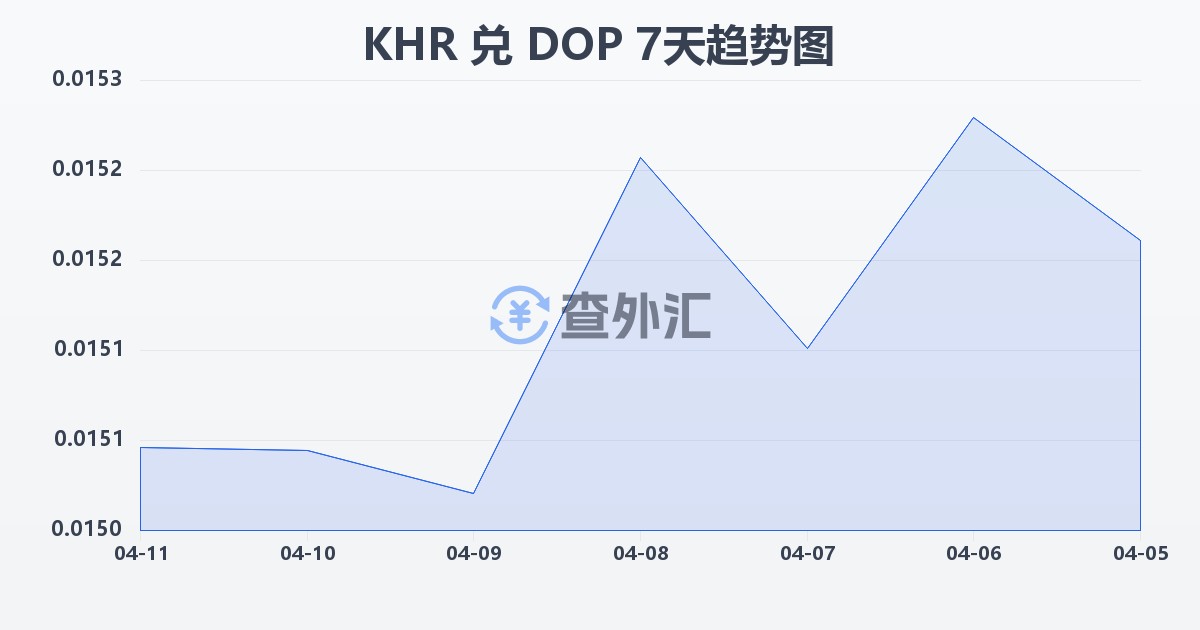 柬埔寨瑞尔兑多米尼加比索(KHR/DOP)近7天汇率走势图