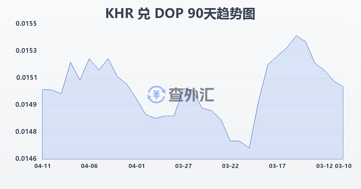 柬埔寨瑞尔兑多米尼加比索(KHR/DOP)近90天汇率走势图