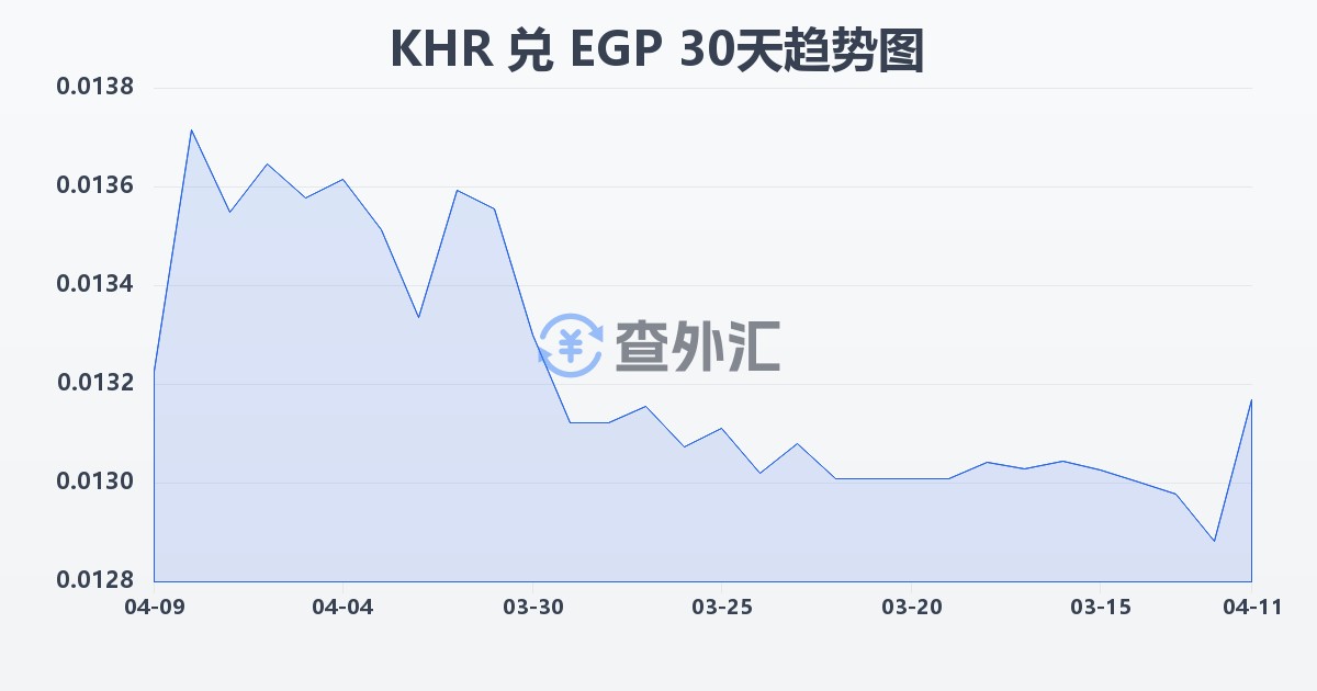 柬埔寨瑞尔兑埃及镑(KHR/EGP)近30天汇率走势图
