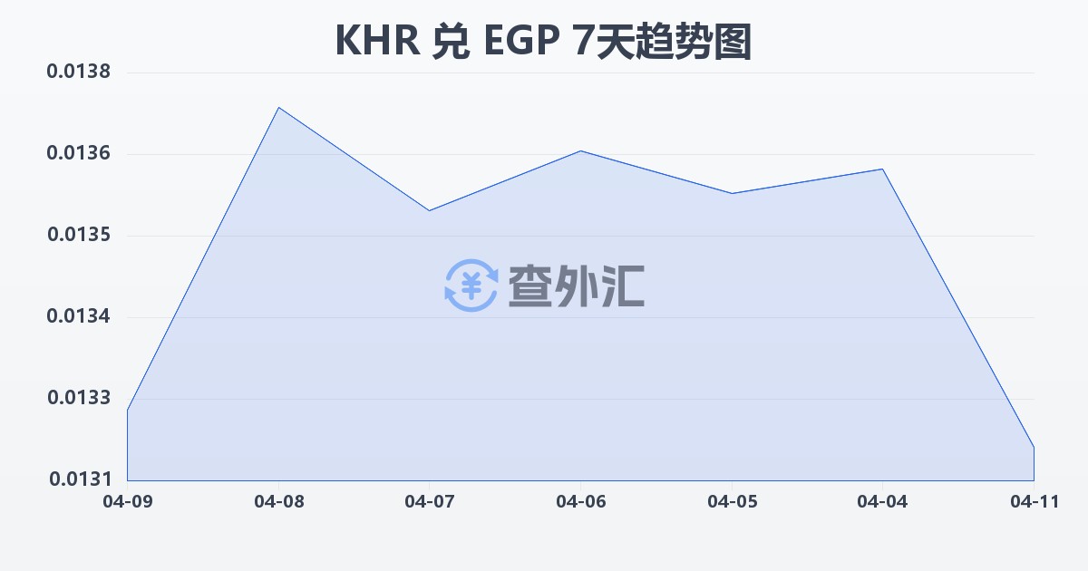 柬埔寨瑞尔兑埃及镑(KHR/EGP)近7天汇率走势图