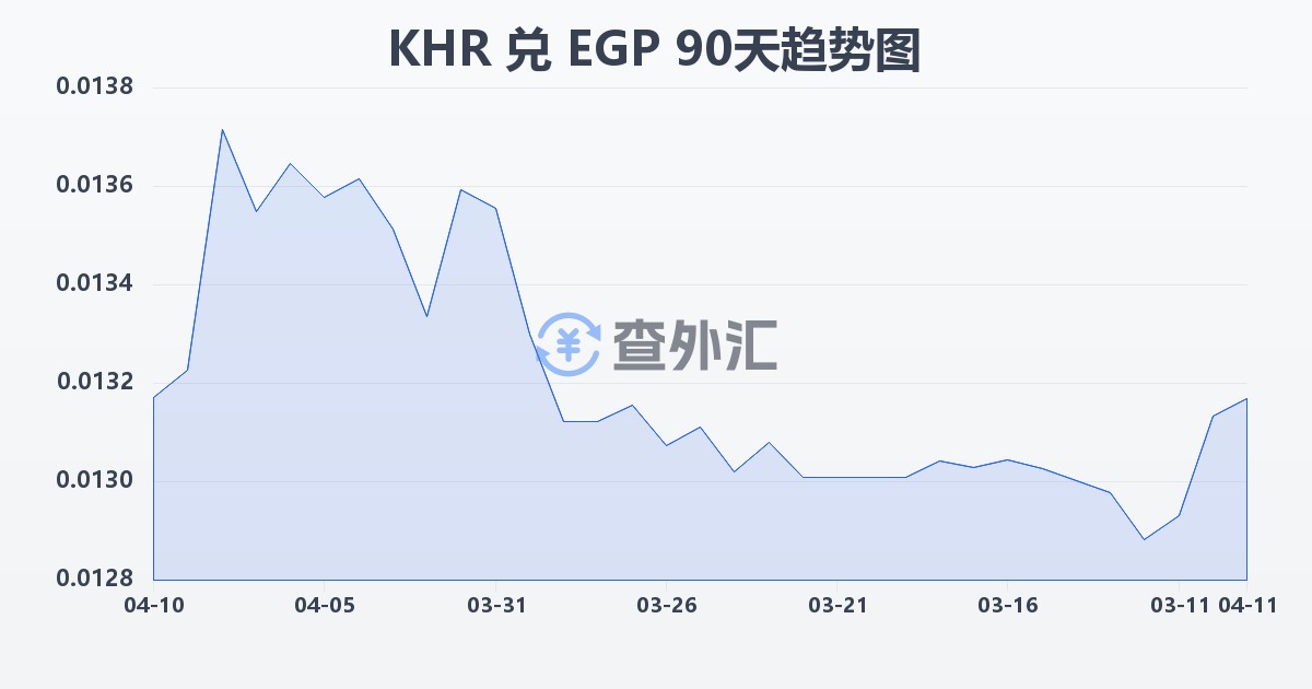 柬埔寨瑞尔兑埃及镑(KHR/EGP)近90天汇率走势图