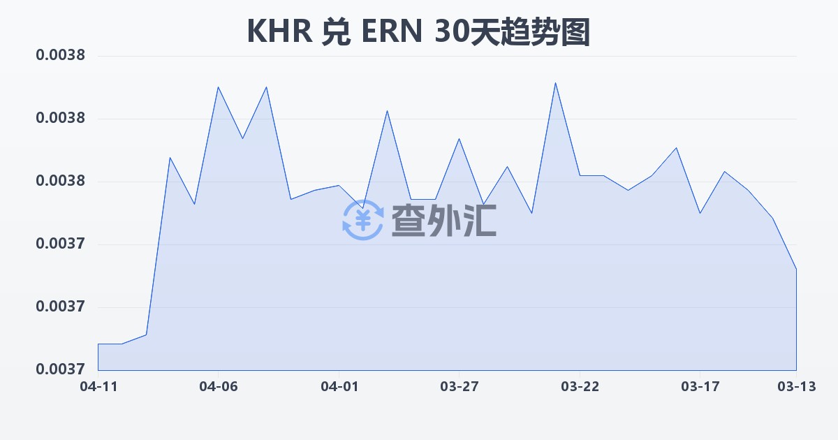 柬埔寨瑞尔兑厄立特里亚纳克法(KHR/ERN)近30天汇率走势图