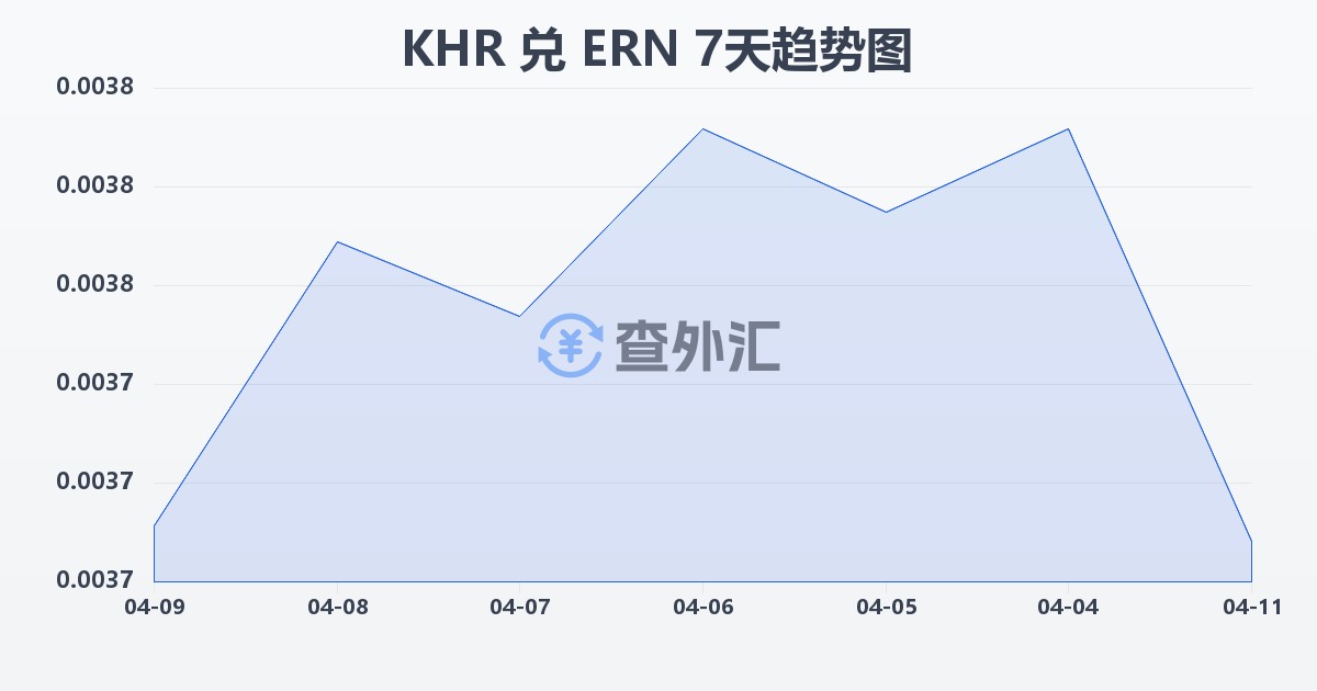 柬埔寨瑞尔兑厄立特里亚纳克法(KHR/ERN)近7天汇率走势图