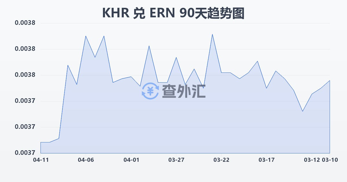 柬埔寨瑞尔兑厄立特里亚纳克法(KHR/ERN)近90天汇率走势图