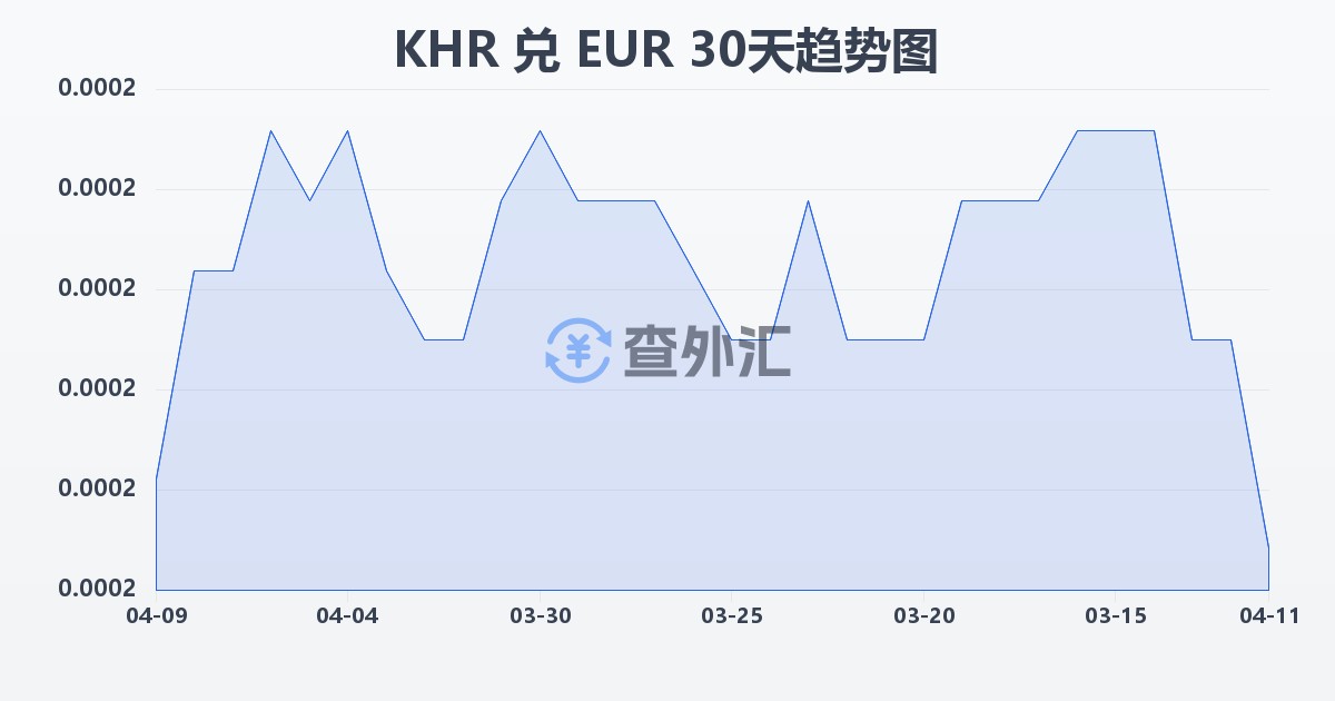 柬埔寨瑞尔兑欧元(KHR/EUR)近30天汇率走势图