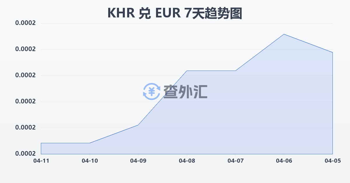 柬埔寨瑞尔兑欧元(KHR/EUR)近7天汇率走势图