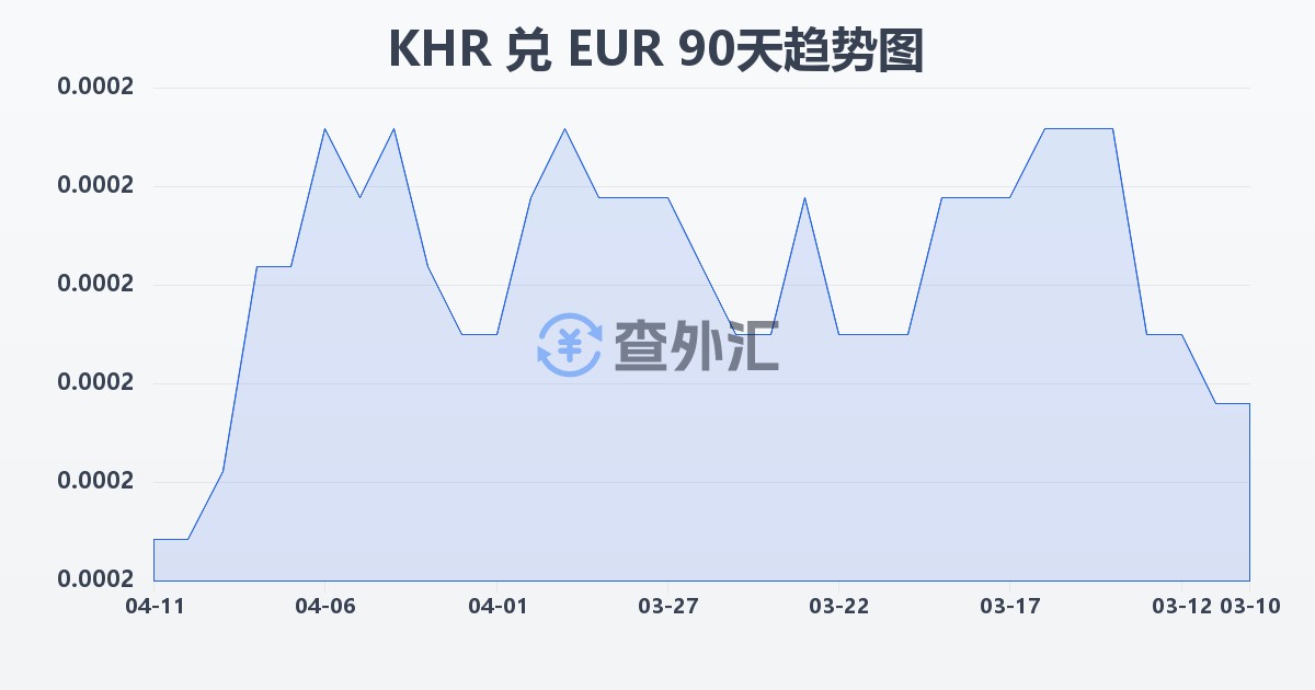柬埔寨瑞尔兑欧元(KHR/EUR)近90天汇率走势图