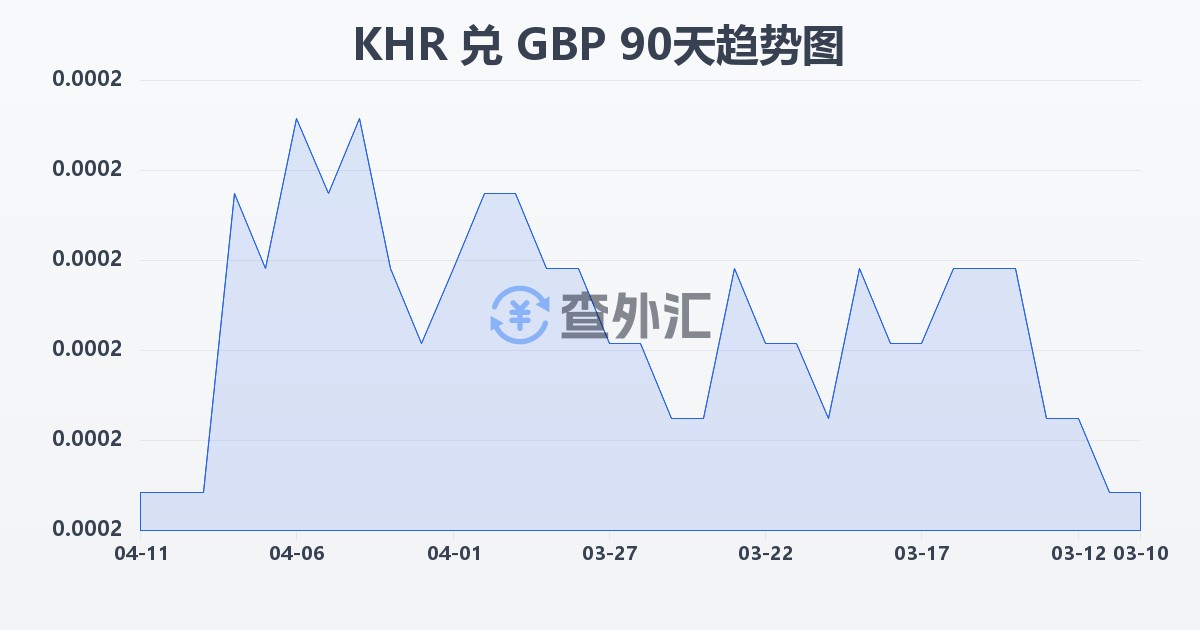 柬埔寨瑞尔兑英镑(KHR/GBP)近90天汇率走势图