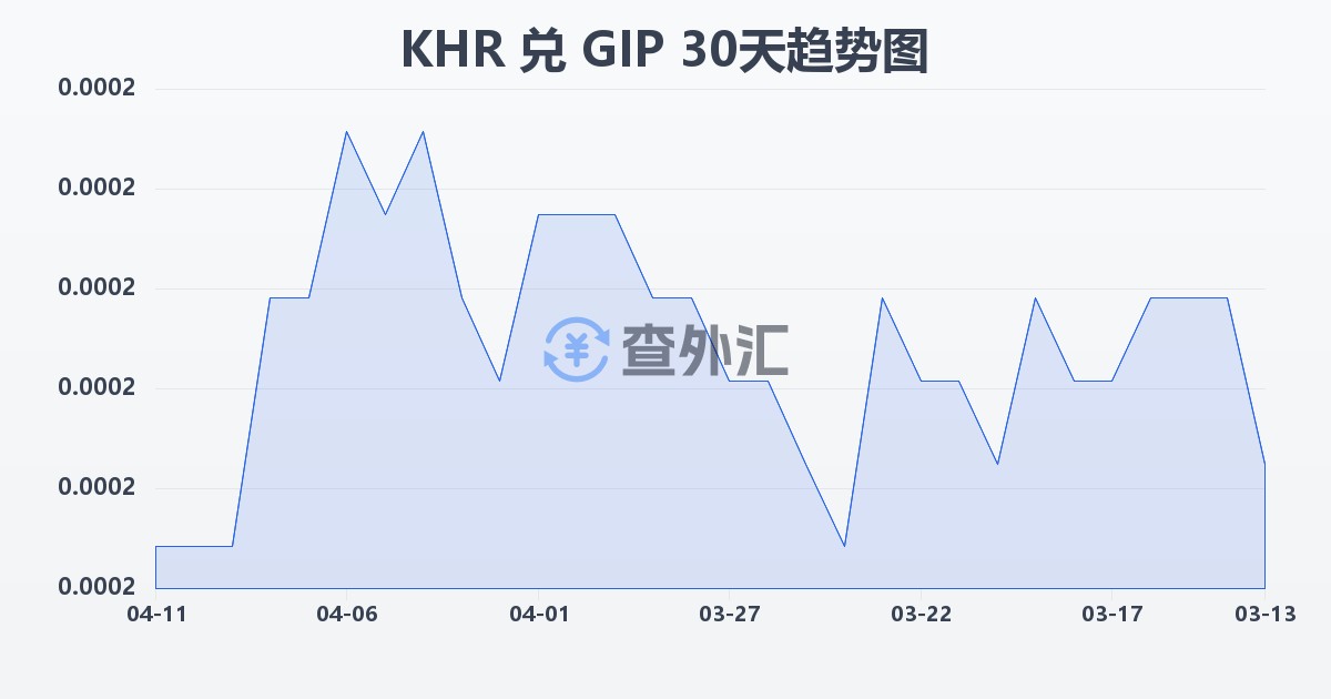 柬埔寨瑞尔兑直布罗陀镑(KHR/GIP)近30天汇率走势图