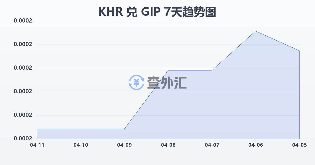 柬埔寨瑞尔兑直布罗陀镑(KHR/GIP)近7天汇率走势图