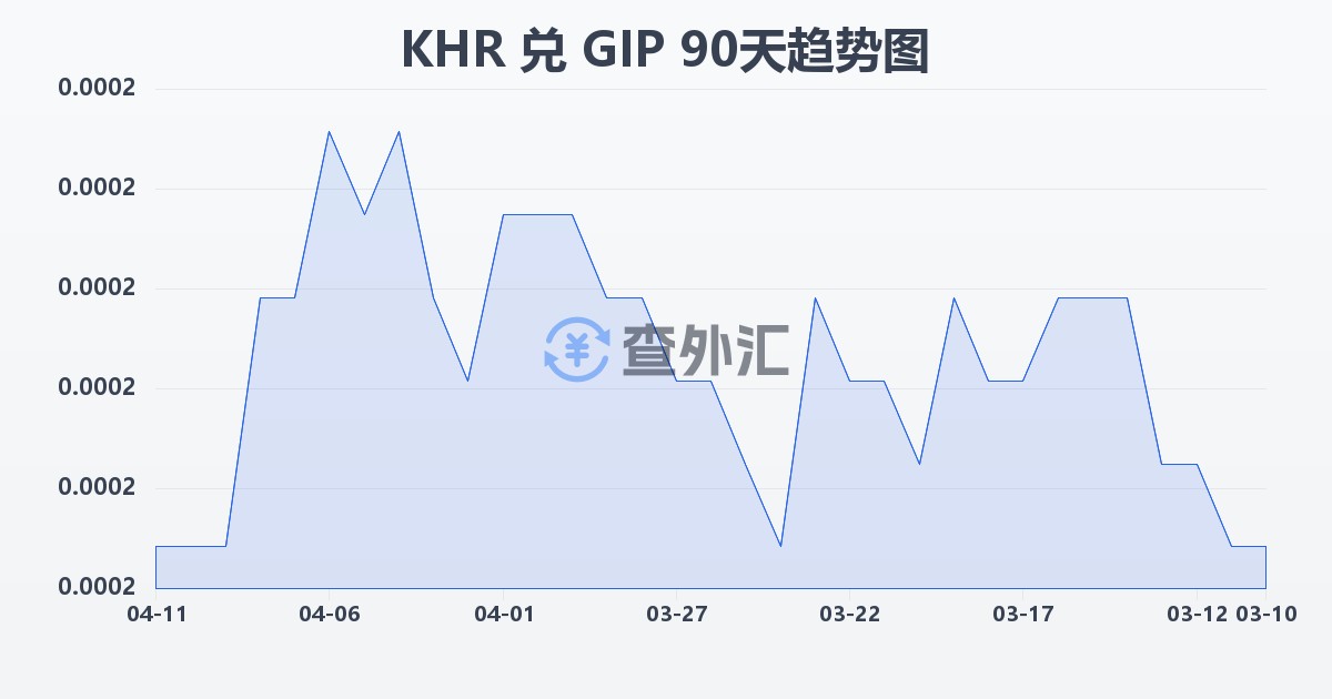 柬埔寨瑞尔兑直布罗陀镑(KHR/GIP)近90天汇率走势图