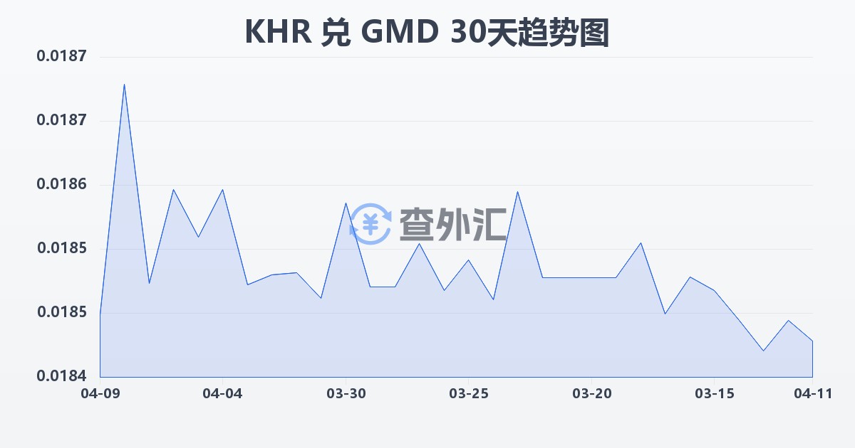 柬埔寨瑞尔兑冈比亚达拉西(KHR/GMD)近30天汇率走势图