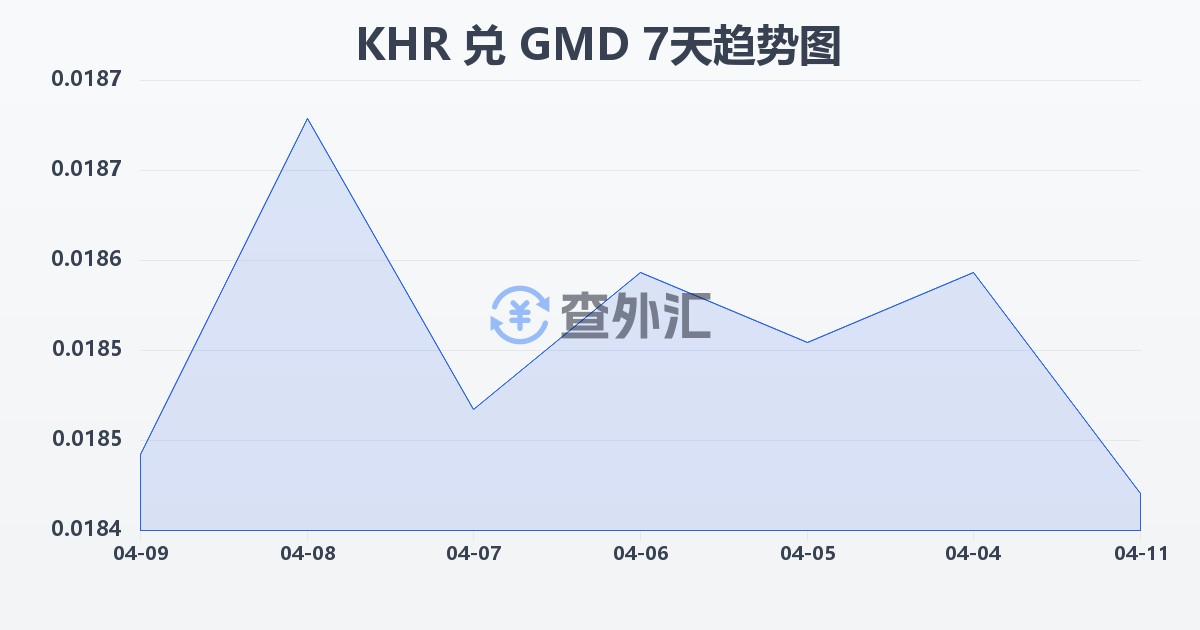 柬埔寨瑞尔兑冈比亚达拉西(KHR/GMD)近7天汇率走势图