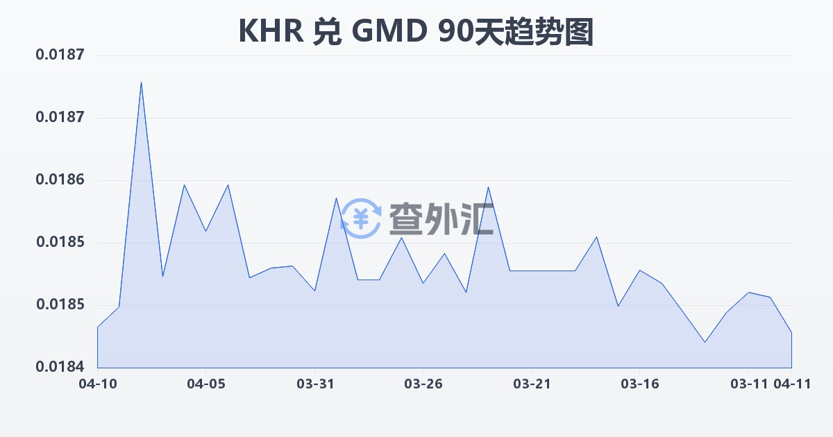 柬埔寨瑞尔兑冈比亚达拉西(KHR/GMD)近90天汇率走势图