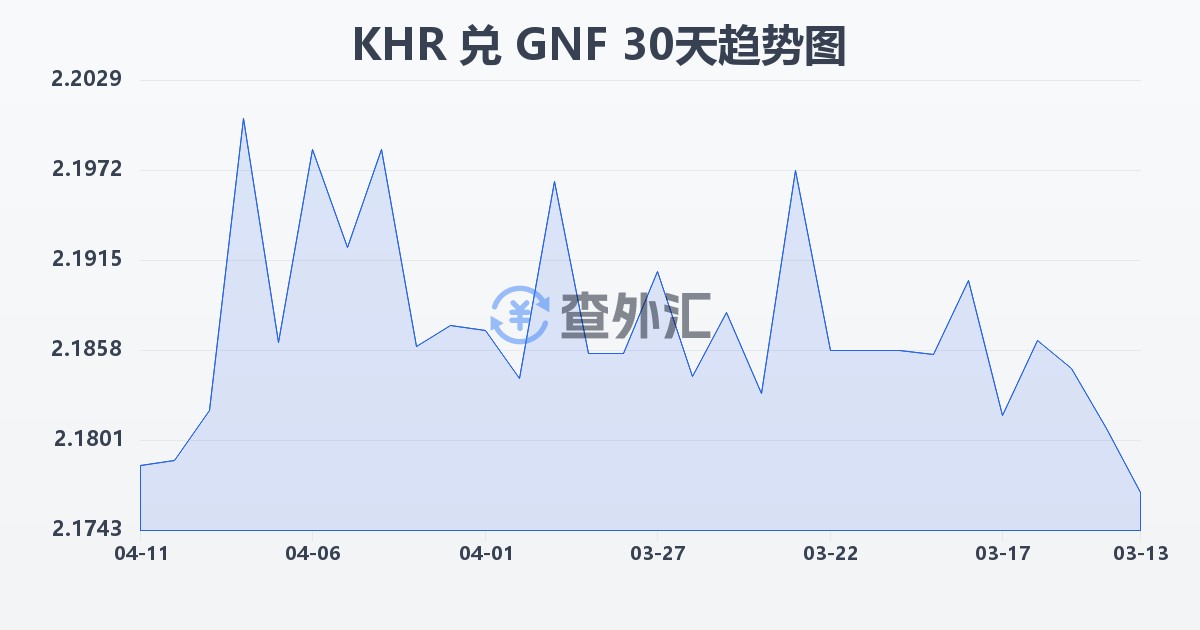 柬埔寨瑞尔兑几内亚法郎(KHR/GNF)近30天汇率走势图