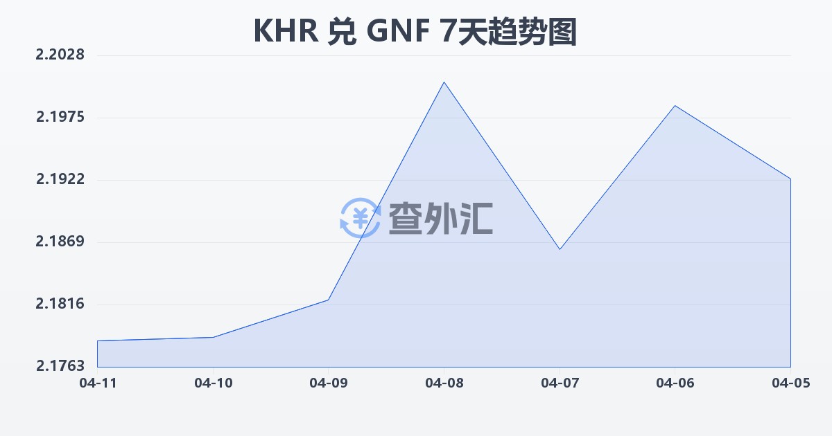 柬埔寨瑞尔兑几内亚法郎(KHR/GNF)近7天汇率走势图