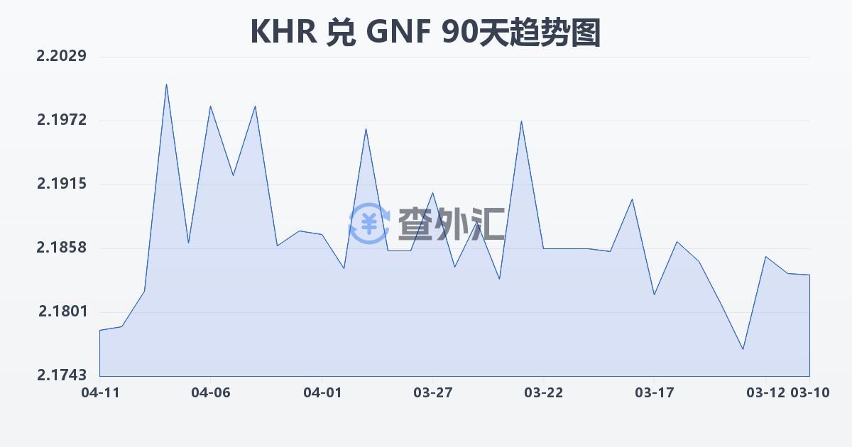 柬埔寨瑞尔兑几内亚法郎(KHR/GNF)近90天汇率走势图