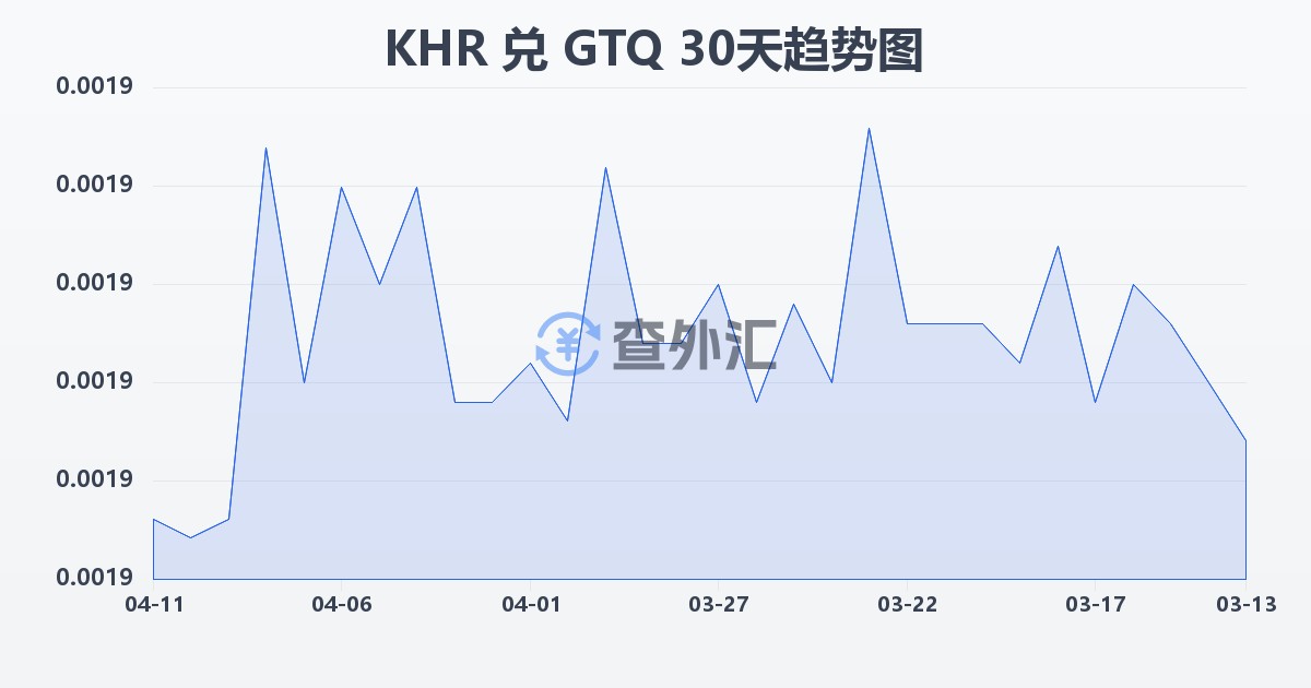 柬埔寨瑞尔兑危地马拉格查尔(KHR/GTQ)近30天汇率走势图