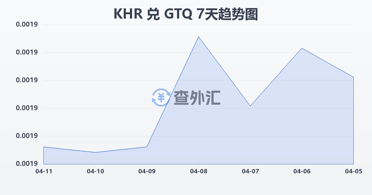 柬埔寨瑞尔兑危地马拉格查尔(KHR/GTQ)近7天汇率走势图