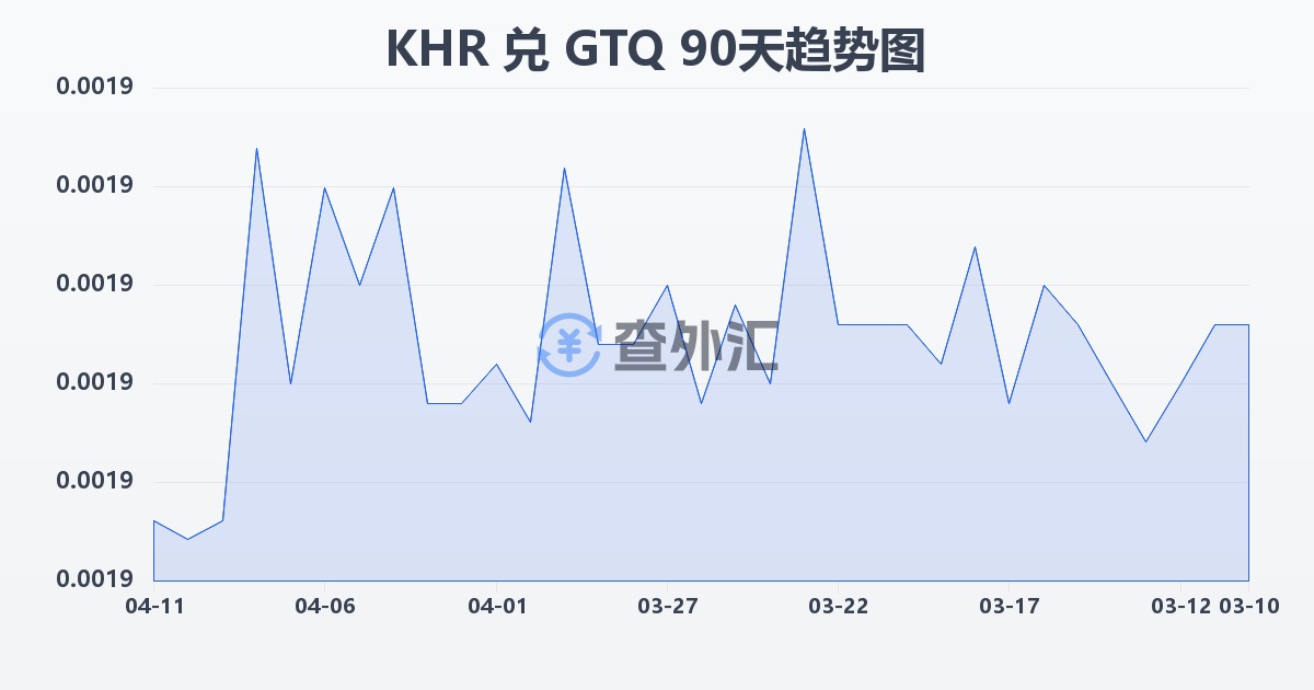 柬埔寨瑞尔兑危地马拉格查尔(KHR/GTQ)近90天汇率走势图