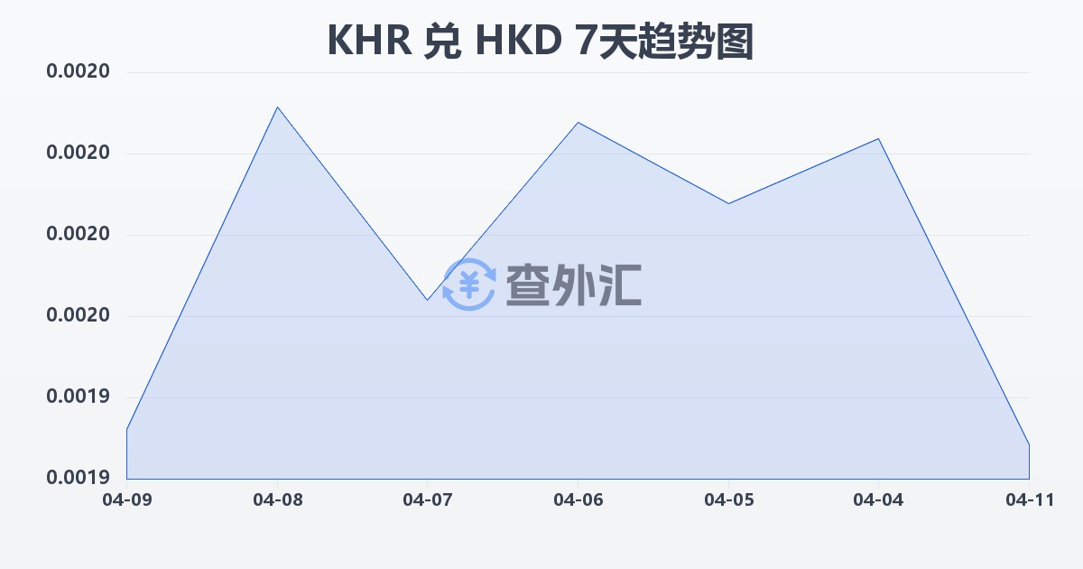 柬埔寨瑞尔兑港币(KHR/HKD)近7天汇率走势图