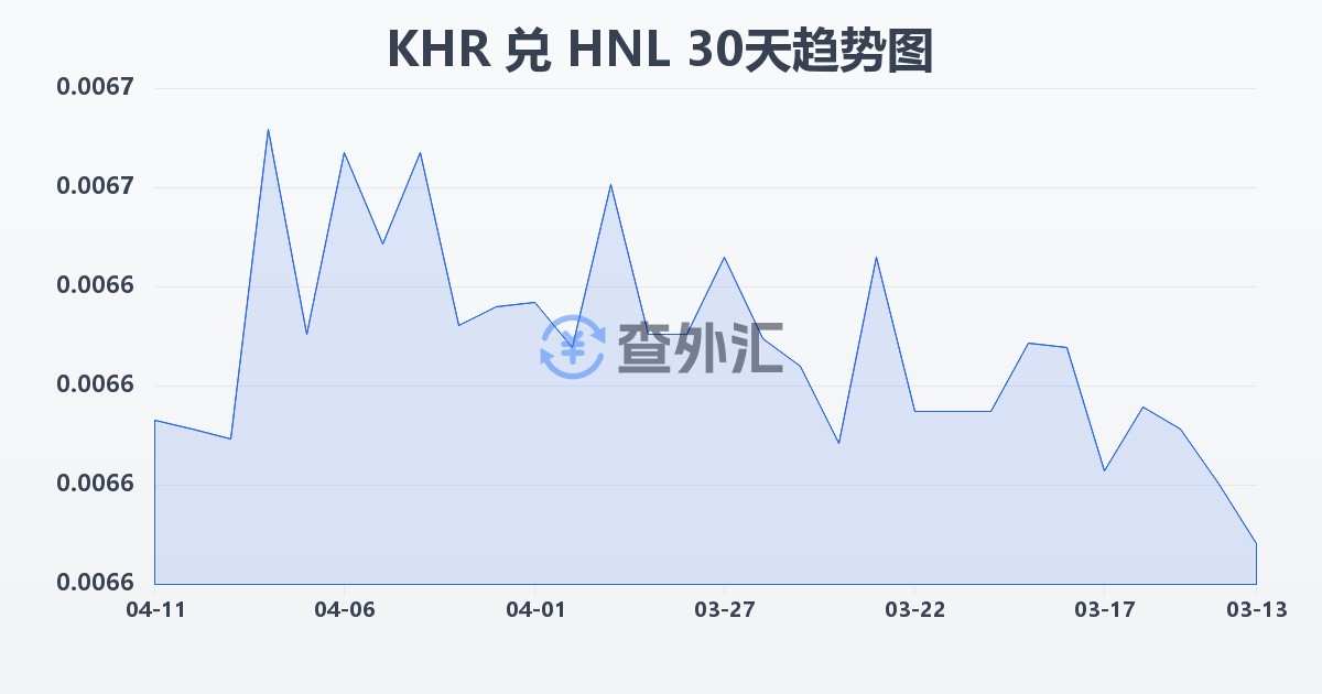 柬埔寨瑞尔兑洪都拉斯伦皮拉(KHR/HNL)近30天汇率走势图