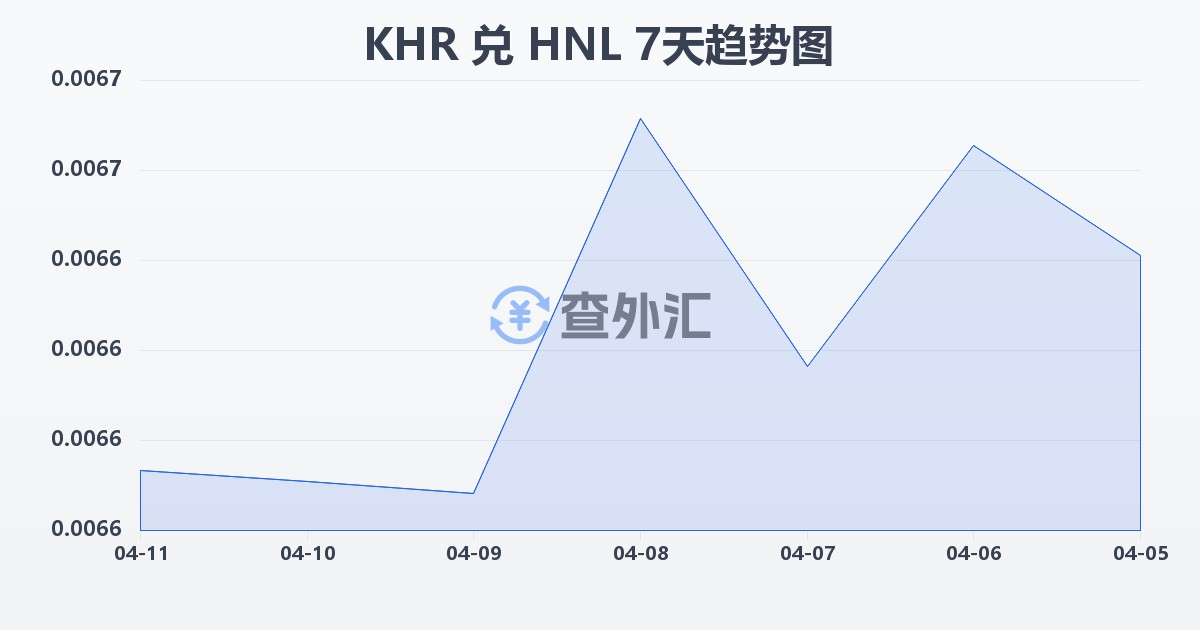 柬埔寨瑞尔兑洪都拉斯伦皮拉(KHR/HNL)近7天汇率走势图