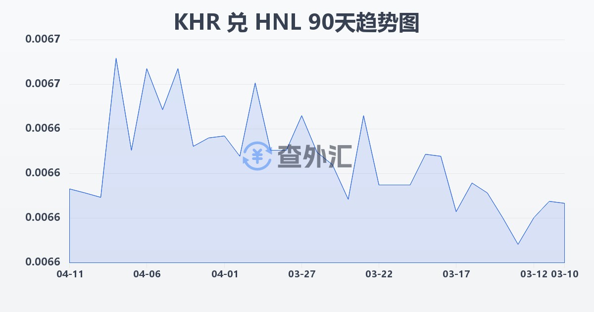 柬埔寨瑞尔兑洪都拉斯伦皮拉(KHR/HNL)近90天汇率走势图