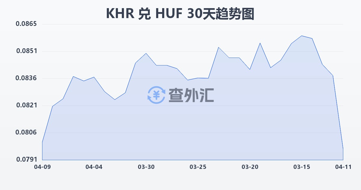 柬埔寨瑞尔兑匈牙利福林(KHR/HUF)近30天汇率走势图
