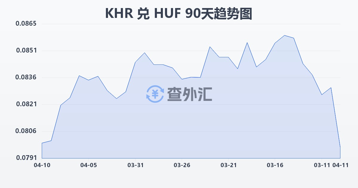 柬埔寨瑞尔兑匈牙利福林(KHR/HUF)近90天汇率走势图