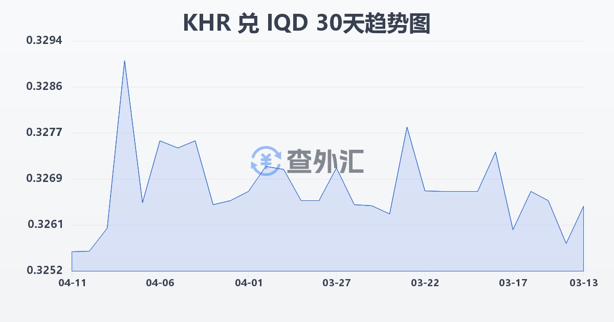 柬埔寨瑞尔兑伊拉克第纳尔(KHR/IQD)近30天汇率走势图