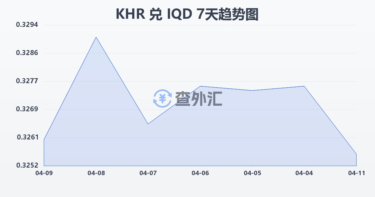 柬埔寨瑞尔兑伊拉克第纳尔(KHR/IQD)近7天汇率走势图