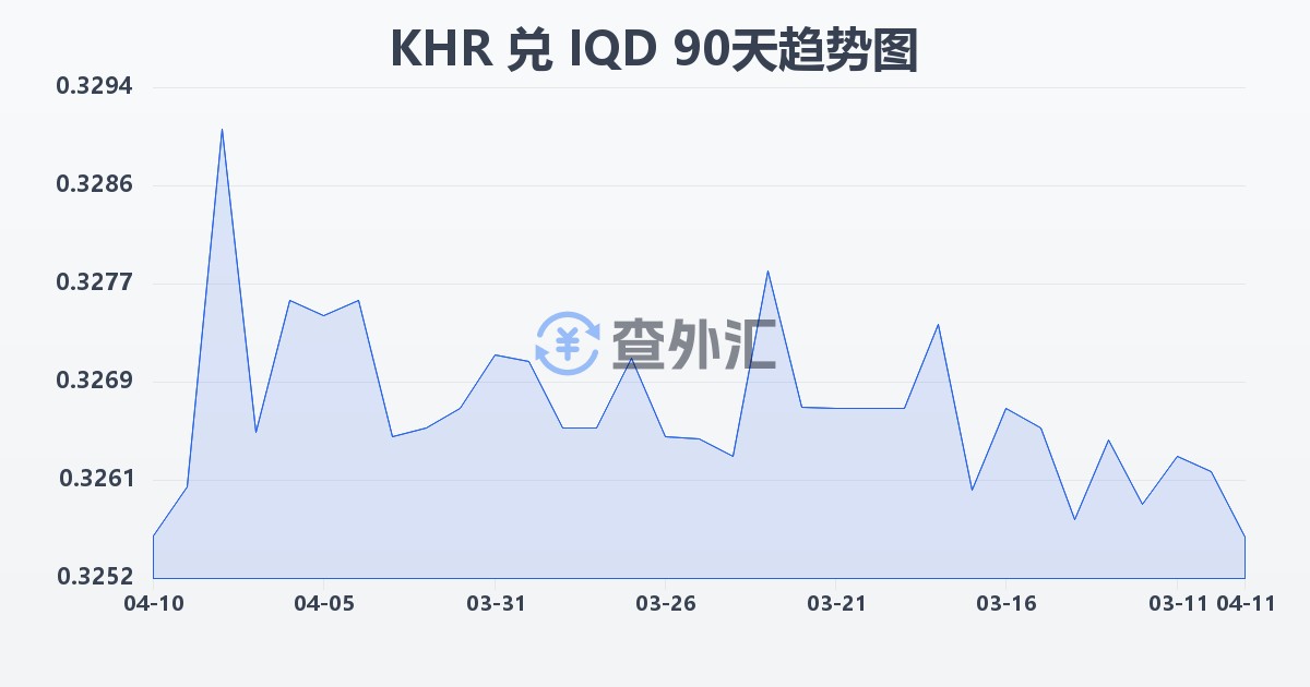 柬埔寨瑞尔兑伊拉克第纳尔(KHR/IQD)近90天汇率走势图